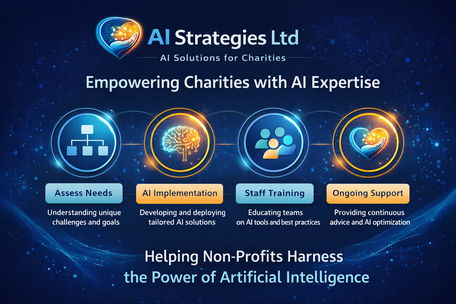 Infographic illustrating AI support for charities